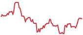The price history of HOOD following the congressional trade. The price history of HOOD following the congressional trade.