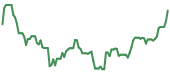 The price history of HOOD following the congressional trade. The price history of HOOD following the congressional trade.