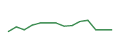 The price history of HOOD following the congressional trade. The price history of HOOD following the congressional trade.