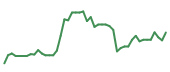 The price history of HOOD following the congressional trade. The price history of HOOD following the congressional trade.