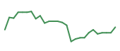 The price history of HOOD following the congressional trade. The price history of HOOD following the congressional trade.