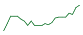 The price history of HOOD following the congressional trade. The price history of HOOD following the congressional trade.
