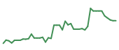 The price history of HOOD following the congressional trade. The price history of HOOD following the congressional trade.
