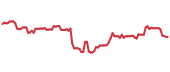 The price history of HOPE ninety days following the congressional trade. The price history of HOPE ninety days following the congressional trade.