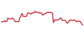 The price history of HQY following the congressional trade. The price history of HQY following the congressional trade.