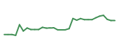 The price history of HRMY in the last 30 days The price history of HRMY in the last 30 days