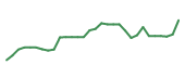 The price history of HROW in the last 30 days The price history of HROW in the last 30 days