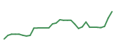 The price history of HROW in the last 30 days The price history of HROW in the last 30 days