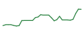 The price history of HROW in the last 30 days The price history of HROW in the last 30 days