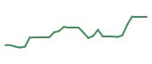 The price history of HROW in the last 30 days The price history of HROW in the last 30 days