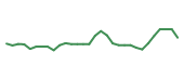 The price history of HROW in the last 30 days The price history of HROW in the last 30 days