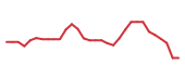 The price history of HROW in the last 30 days The price history of HROW in the last 30 days