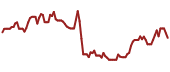 The price history of HRTX ninety days following the congressional trade.