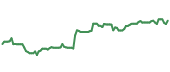 The price history of HSIC ninety days following the congressional trade.