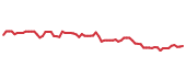 The price history of HSIC following the congressional trade. The price history of HSIC following the congressional trade.
