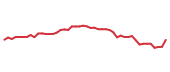 The price history of HSIC following the congressional trade. The price history of HSIC following the congressional trade.