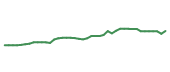 The price history of HSIC following the congressional trade. The price history of HSIC following the congressional trade.
