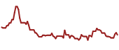 The price history of HST ninety days following the congressional trade.