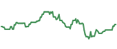 The price history of HST ninety days following the congressional trade.