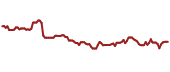 The price history of HST ninety days following the congressional trade.