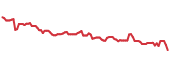 The price history of HST following the congressional trade. The price history of HST following the congressional trade.