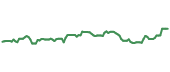 The price history of HST following the congressional trade. The price history of HST following the congressional trade.