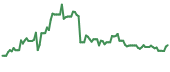 The price history of HUMA ninety days following the congressional trade.