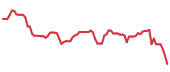 The price history of HURN following the congressional trade. The price history of HURN following the congressional trade.