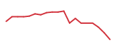 The price history of HURN following the congressional trade. The price history of HURN following the congressional trade.