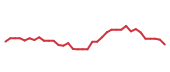The price history of IBIT following the congressional trade. The price history of IBIT following the congressional trade.