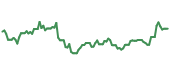 The price history of IBKR ninety days following the congressional trade. The price history of IBKR ninety days following the congressional trade.