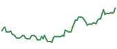 The price history of IBKR following the congressional trade. The price history of IBKR following the congressional trade.