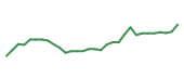 The price history of IBKR following the congressional trade. The price history of IBKR following the congressional trade.