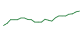 The price history of IBKR following the congressional trade. The price history of IBKR following the congressional trade.
