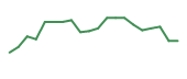The price history of IBRX following the congressional trade. The price history of IBRX following the congressional trade.