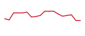 The price history of IBRX following the congressional trade. The price history of IBRX following the congressional trade.