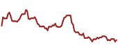 The price history of ICHR ninety days following the congressional trade.