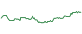 The price history of ICLN following the congressional trade.