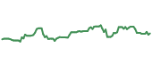 The price history of ICLR ninety days following the congressional trade.