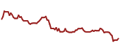 The price history of ICLR ninety days following the congressional trade.