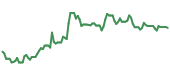 The price history of IDXX ninety days following the congressional trade.