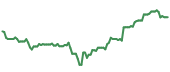 The price history of IDXX following the congressional trade. The price history of IDXX following the congressional trade.