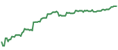 The price history of IDXX ninety days following the congressional trade. The price history of IDXX ninety days following the congressional trade.