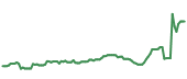 The price history of IDXX ninety days following the congressional trade. The price history of IDXX ninety days following the congressional trade.
