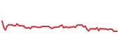 The price history of IDXX following the congressional trade. The price history of IDXX following the congressional trade.