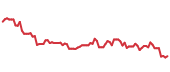 The price history of IDXX following the congressional trade. The price history of IDXX following the congressional trade.