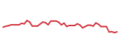 The price history of IDXX following the congressional trade. The price history of IDXX following the congressional trade.