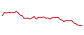 The price history of IDXX following the congressional trade. The price history of IDXX following the congressional trade.