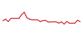 The price history of IDYA in the last 30 days The price history of IDYA in the last 30 days