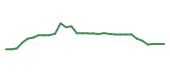 The price history of IDYA in the last 30 days The price history of IDYA in the last 30 days